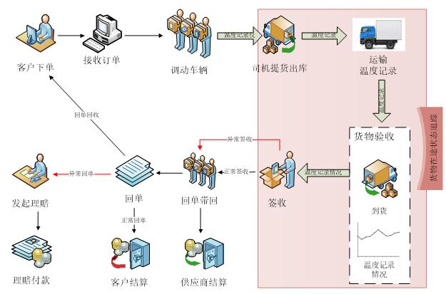 公路运输物流