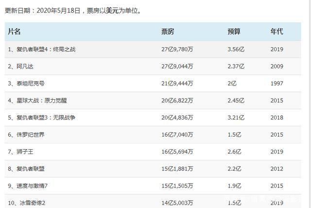 2022年电影票房排行榜,真实经典策略设计_VR型43.237