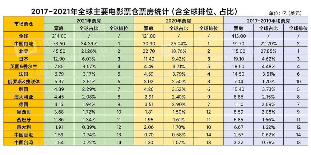 电影票房2021排行榜,设计策略快速解答_整版DKJ656.74