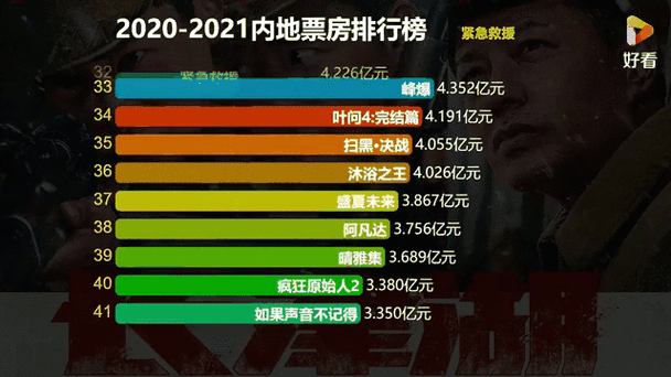 电影票房榜排行榜